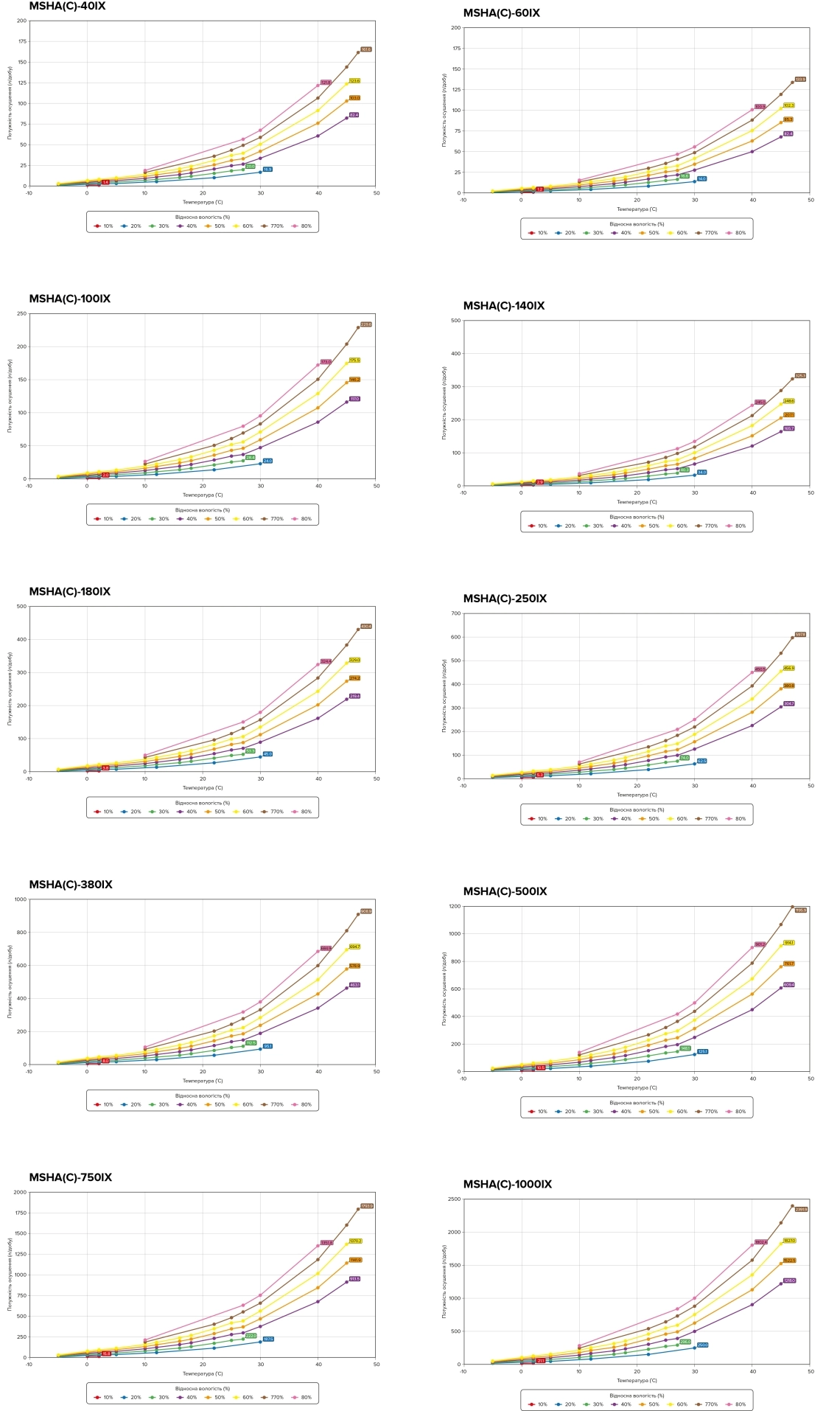 MyCond MSHA(C)-***IX SERIES Gráfico de potência de desumidificação em função da temperatura
