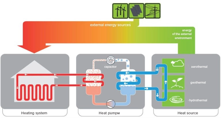 Diagrama ilustrando a eficiência e os componentes de um sistema de bomba de calor.