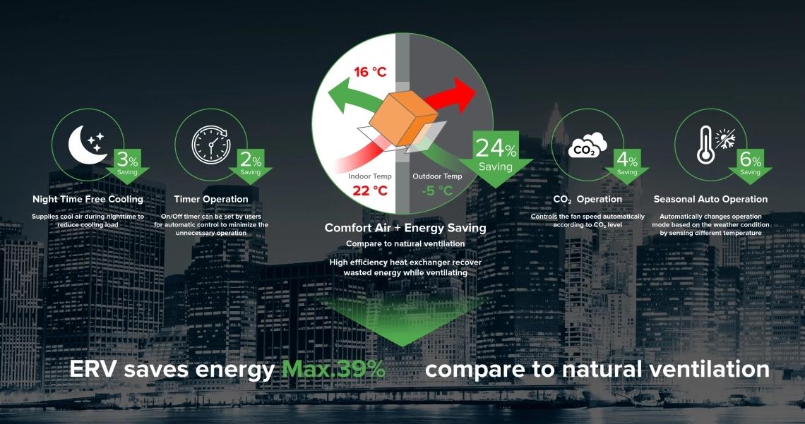 MyCond ar confortável e eficiência energética com o sistema ERV