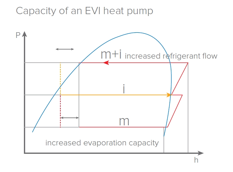 MyCond EVI MCU-YHE Capacidade para funcionar a -25 °C