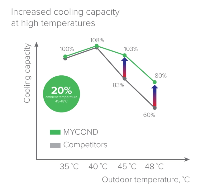 MyCond EVI MCU-YHE Inovações em refrigeração
