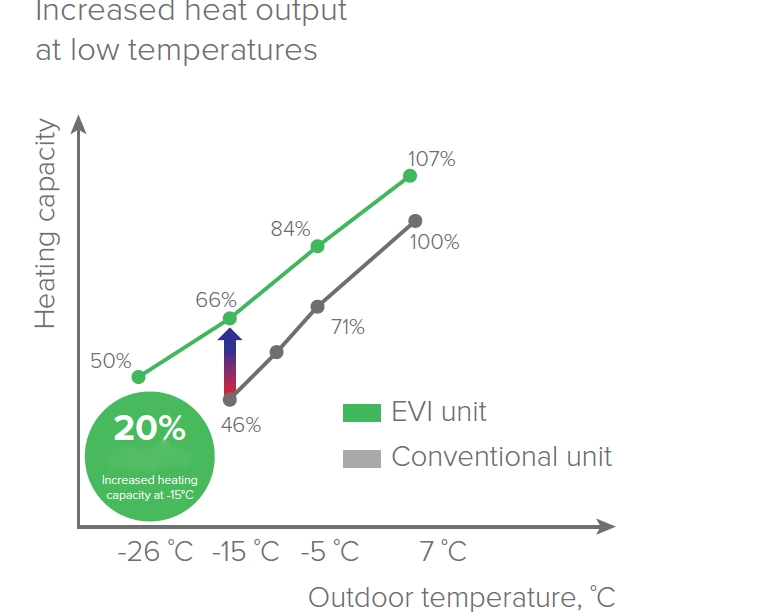MyCond EVI MCU-YHE Aquecimento optimizado