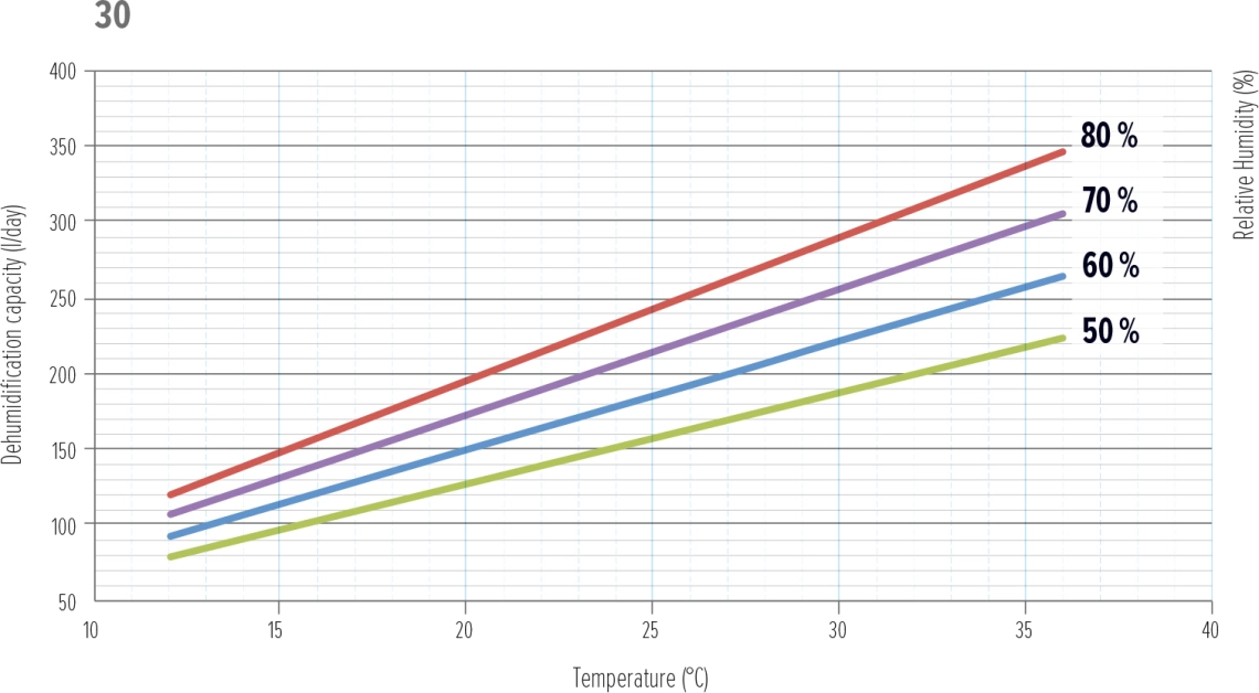 Gráfico de desempenho do desumidificador MyCond MDDS/MDCS - 1