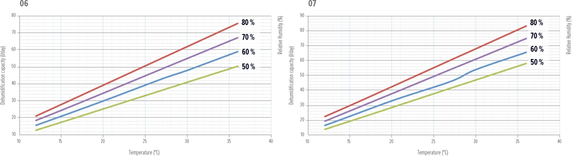 Gráfico de desempenho do desumidificador MyCond MDDS/MDCS - 2