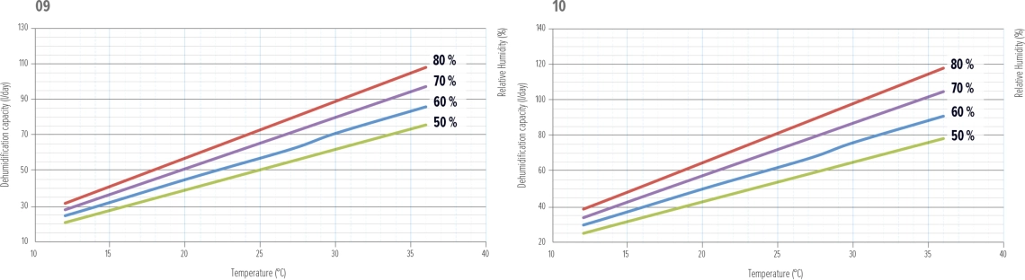 Gráfico de desempenho do desumidificador MyCond MDDS/MDCS - 3
