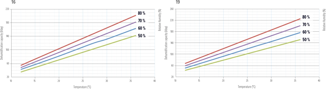 Gráfico de desempenho do desumidificador MyCond MDDS/MDCS - 4
