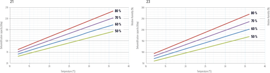 Gráfico de desempenho do desumidificador MyCond MDDS/MDCS - 5