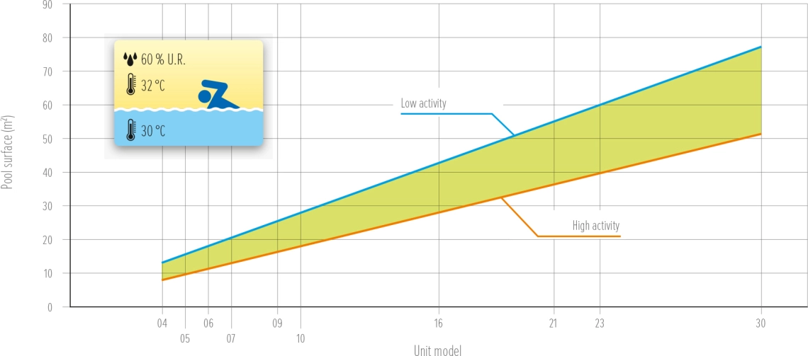 MyCond MDDS/MDCS gráfico da área da piscina versus atividade - 1