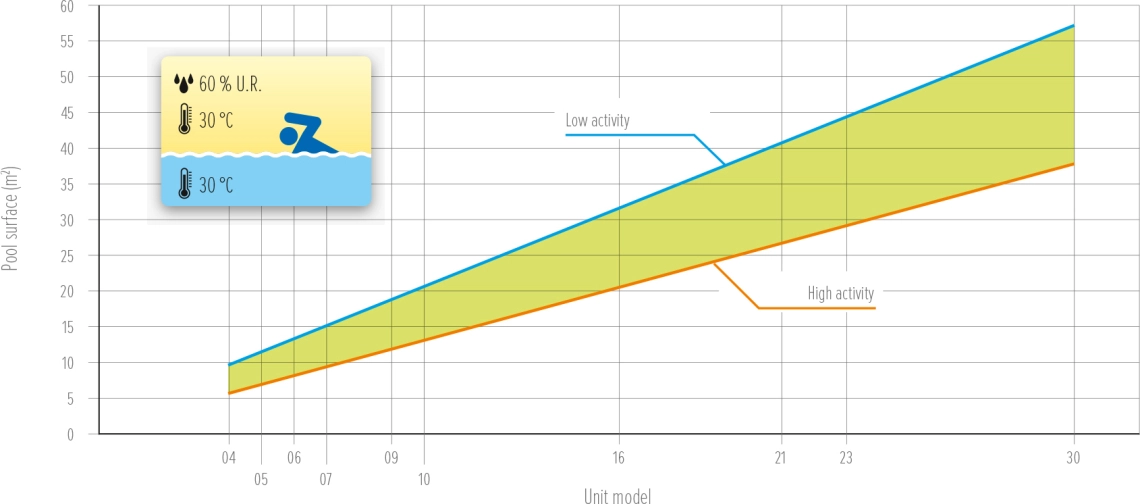 MyCond MDDS/MDCS gráfico da área da piscina versus atividade - 2