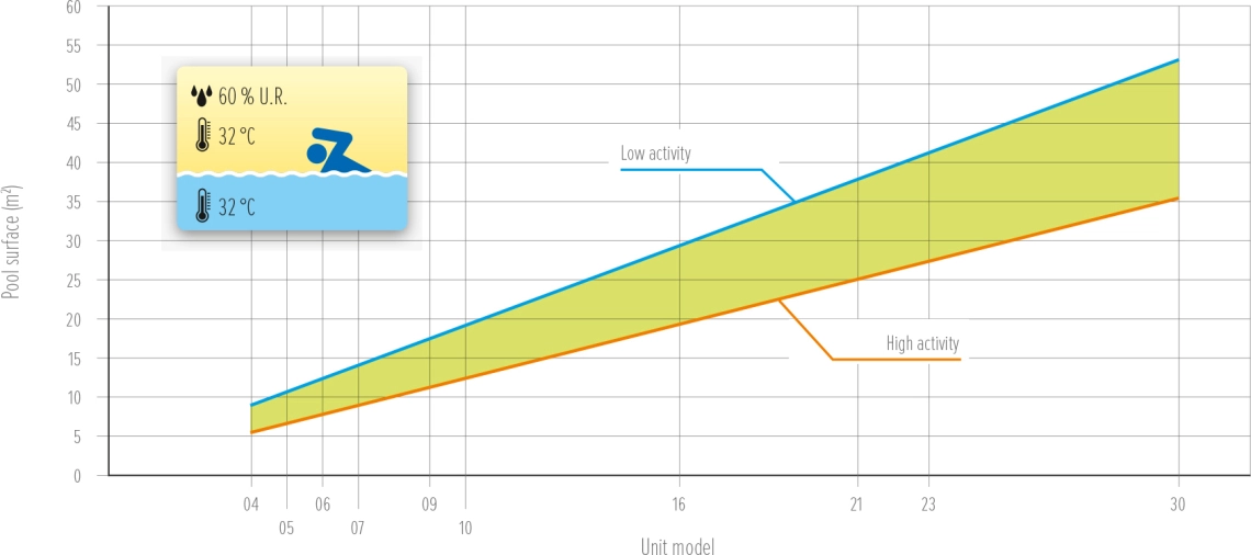 Gráfico MyCond MDDS/MDCS da área da piscina versus atividade - 3