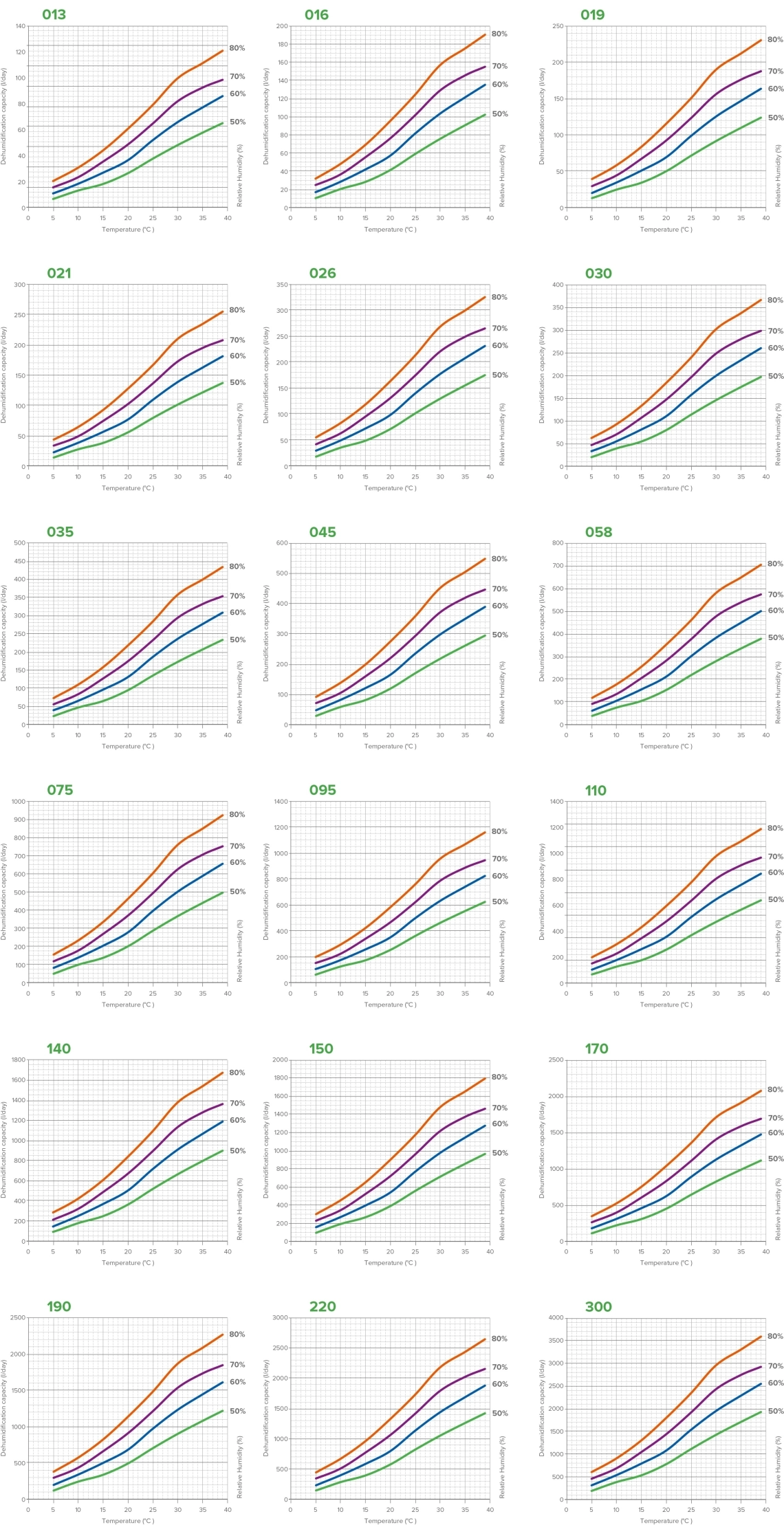 Gráficos de desempenho do desumidificador MyCond MID MSP