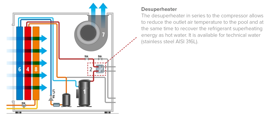 MyCond MID MSP Desumidificador com função de aquecimento de água para piscina