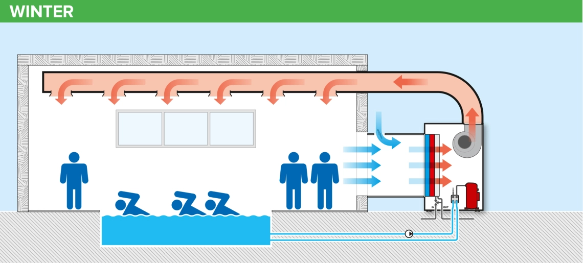 MyCond MID MSP Aquecimento e ventilação da piscina no inverno