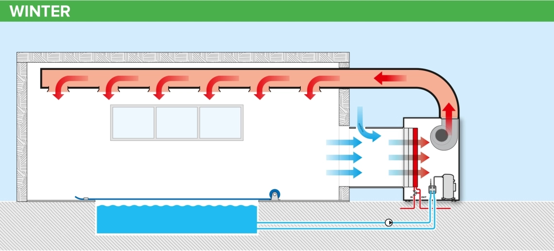 MyCond MID MSP Aquecimento da piscina no inverno com ventilação