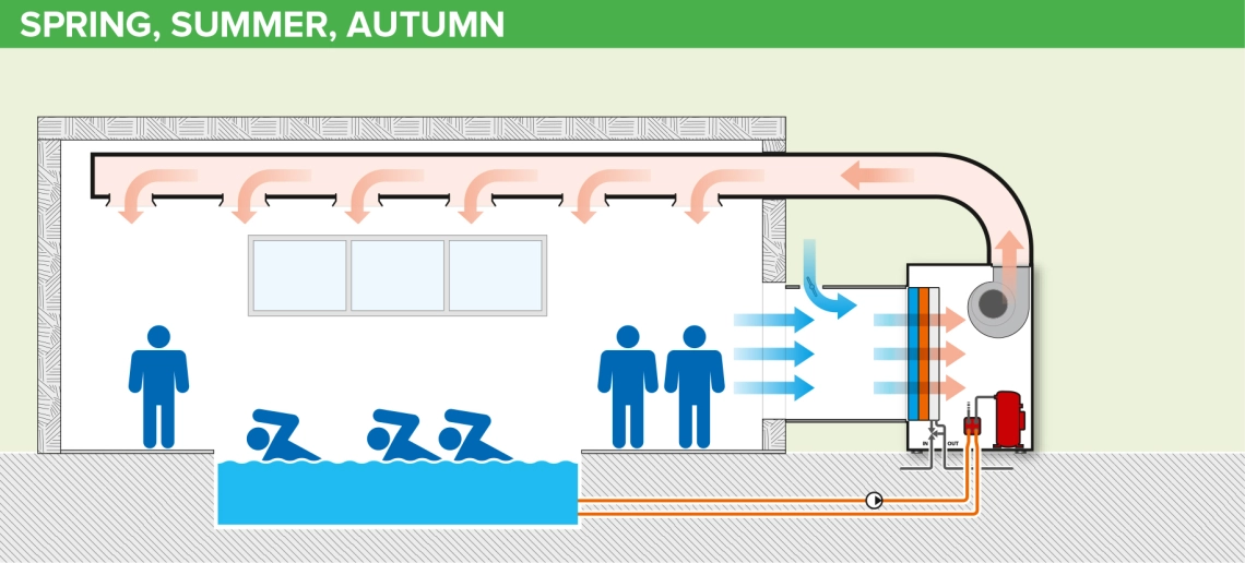 MyCond MID MSP Ventilação da piscina na estação quente