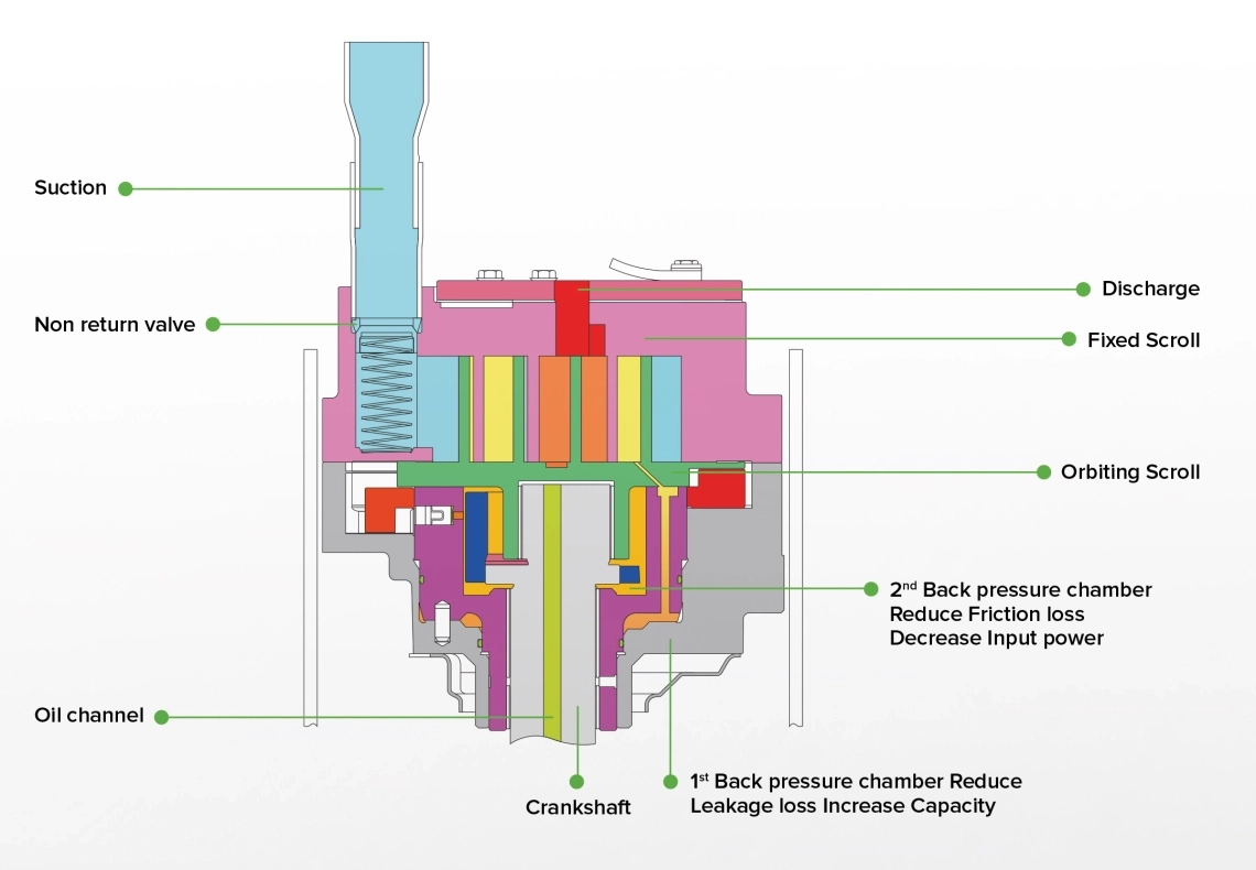 MyCond MRF 7 — Estrutura e princípio de funcionamento de um compressor scroll