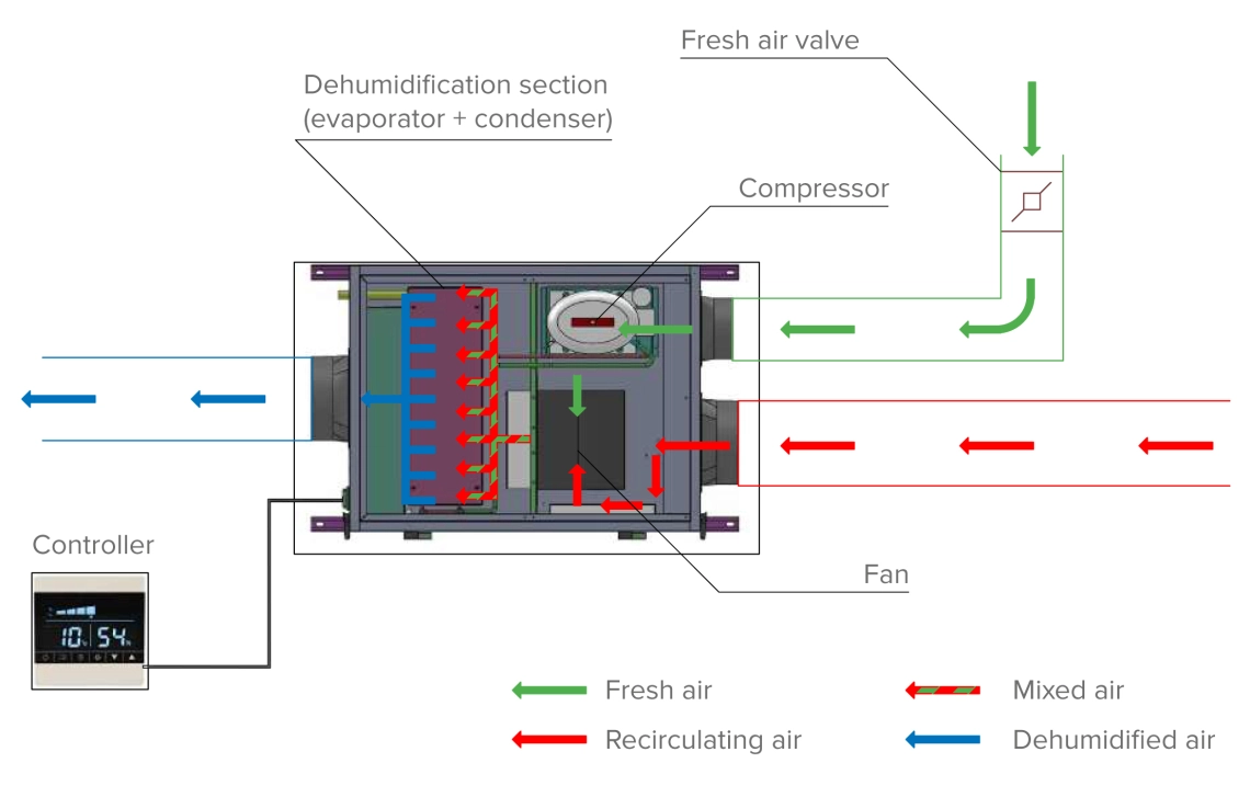 Diagrama de funcionamento do desumidificador de ar Mycond MSHA(C)