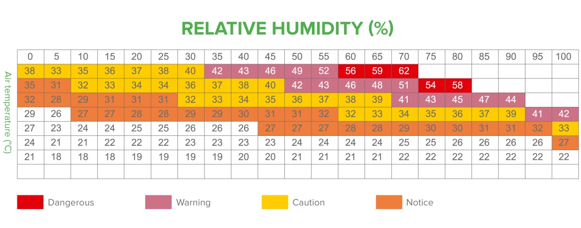 Mycond MSHA(C) Tabela de humidade e temperatura do ar ideais
