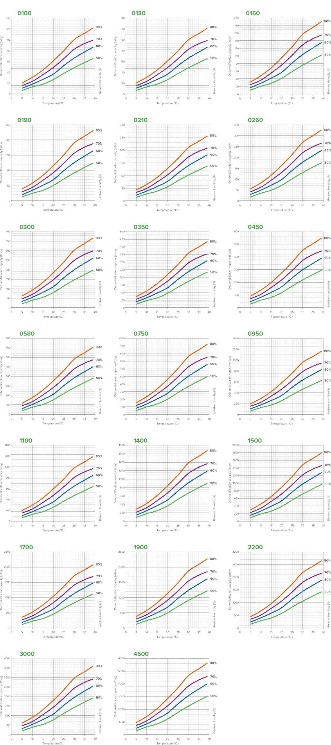 Gráficos de desempenho do desumidificador MyCond MSTR / MSPR
