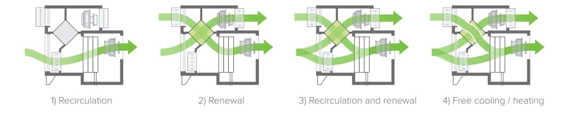 MyCond MSTR / MSPR Modos de ventilação do desumidificador