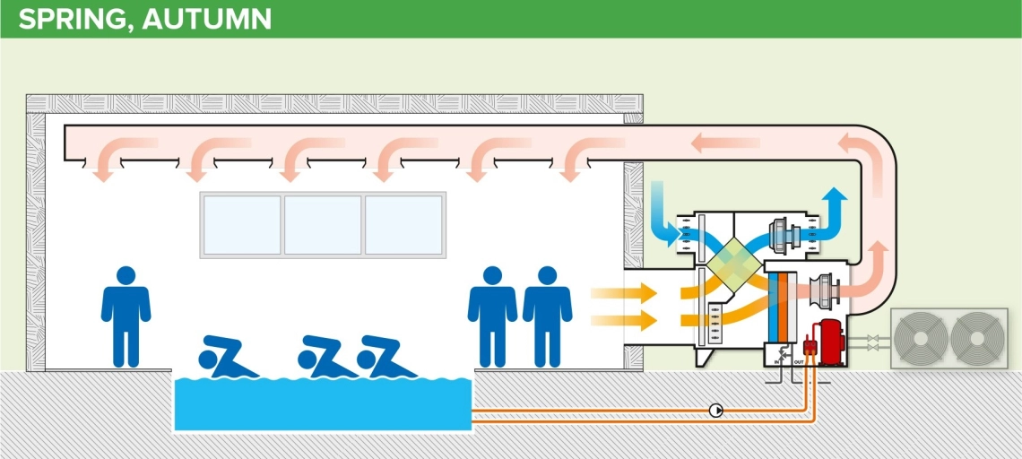 MyCond MSTR / MSPR Esquema de funcionamento do desumidificador de piscina na primavera e no outono