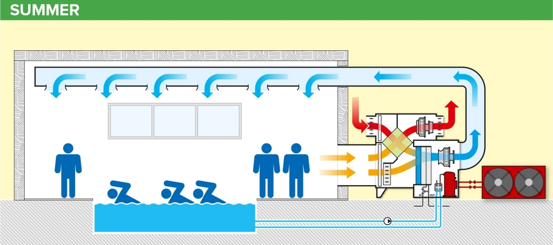 MyCond MSTR / MSPR Esquema de funcionamento do desumidificador de piscina no verão