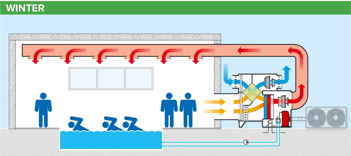 MyCond MSTR / MSPR Esquema de funcionamento do desumidificador de piscina no inverno - 2
