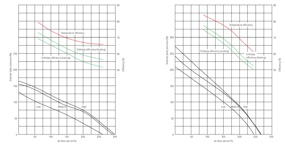 MyCond MV***I-W Gráficos de pressão e caudal de ar - 1