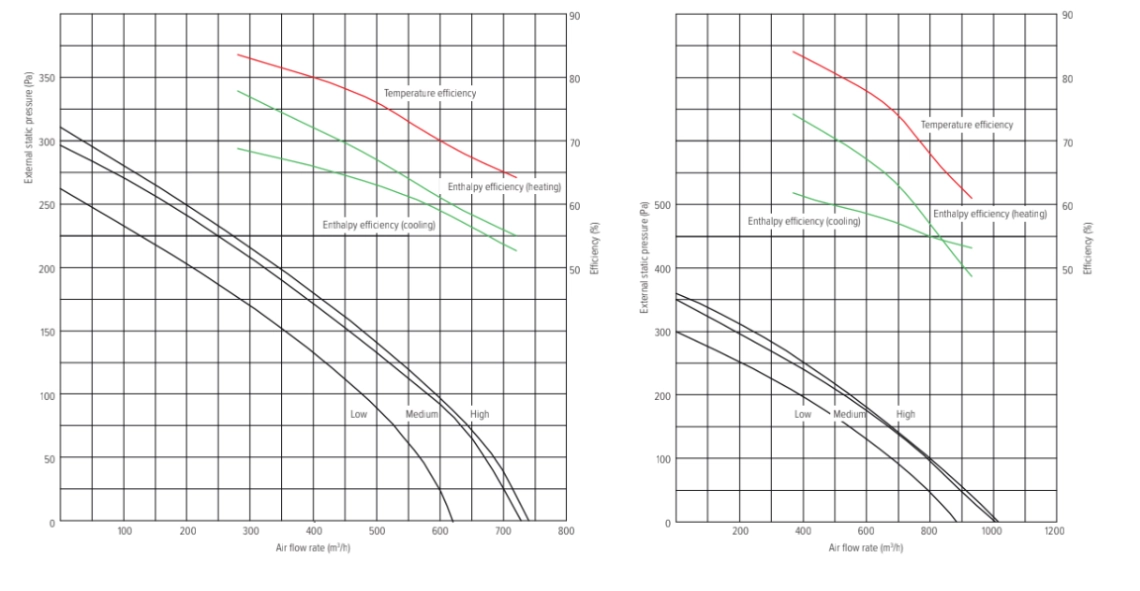 MyCond MV***I-W Gráficos de pressão e caudal de ar - 2