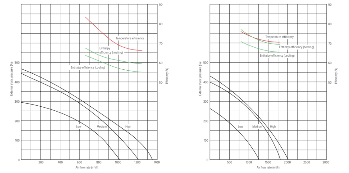 MyCond MV***I-W Gráficos de pressão e caudal de ar - 3