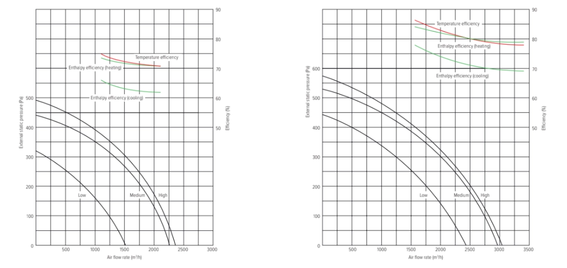MyCond MV***I-W Gráficos de pressão e caudal de ar - 4