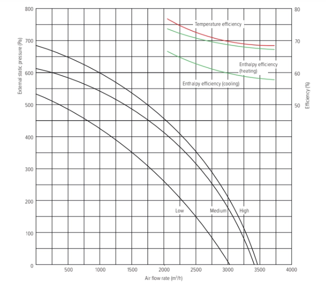 MyCond MV***I-W Gráficos de pressão e caudal de ar - 5