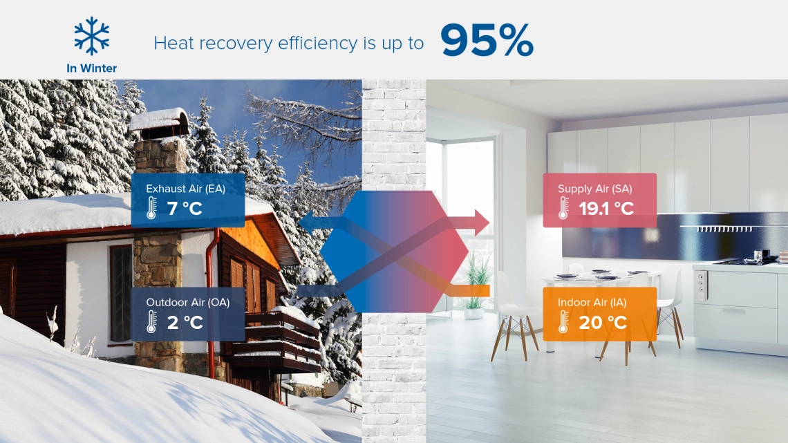 Sistema de ventilação de inverno MyCond MV***I-W com recuperação de calor