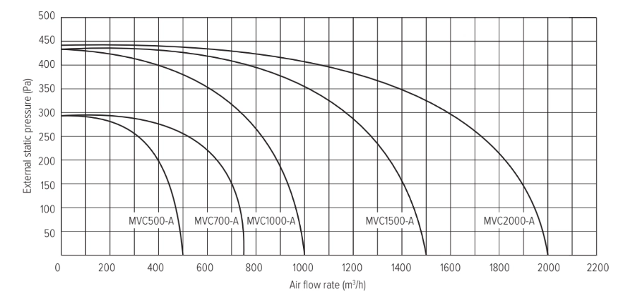 MyCond MVC***-A Gráficos de pressão e caudal de ar