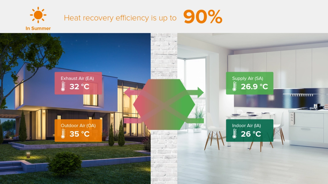 MyCond MVC***-Um sistema de ventilação de verão com recuperação de calor