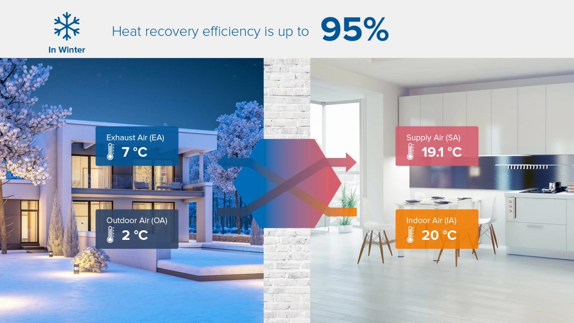 MyCond MVC***-Um sistema de ventilação de inverno com recuperação de calor