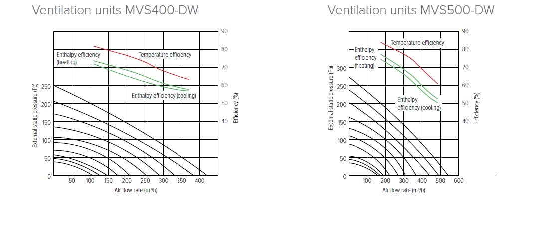 MyCond MVS***-DW Gráficos de pressão e caudal de ar - 1