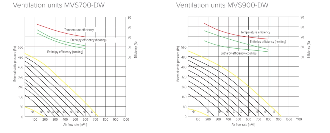 MyCond MVS***-DW Gráficos de pressão e caudal de ar - 2