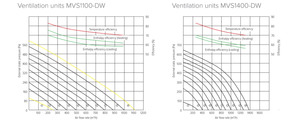 MyCond MVS***-DW Gráficos de pressão e caudal de ar - 3