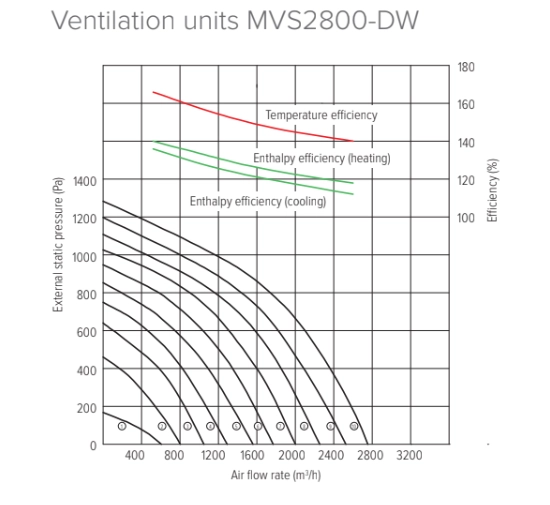 MyCond MVS***-DW Gráficos de pressão e caudal de ar - 5