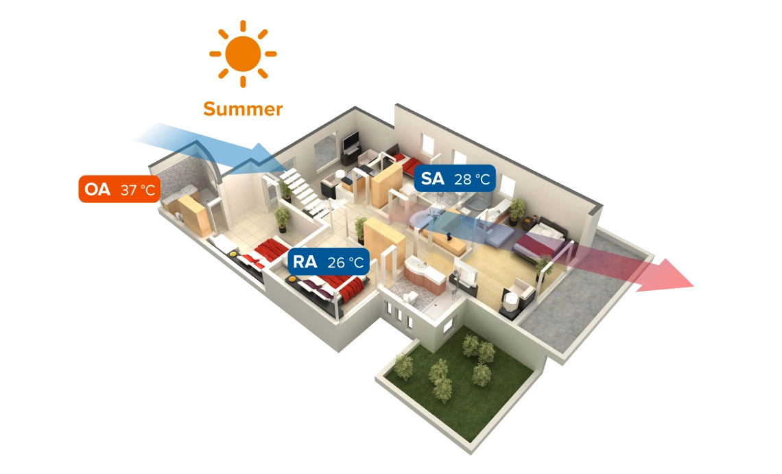 MyCond MVS***-DW modo de verão do sistema de ventilação com recuperação de calor