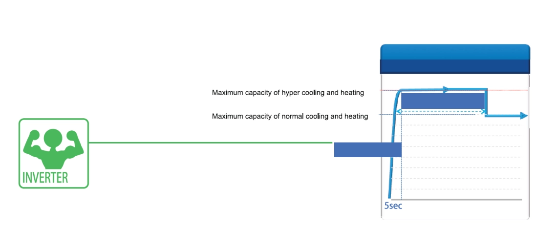 Mycond Pro MCU-065YHDD Tecnologia de inversor inovadora para refrigeração e aquecimento eficientes.