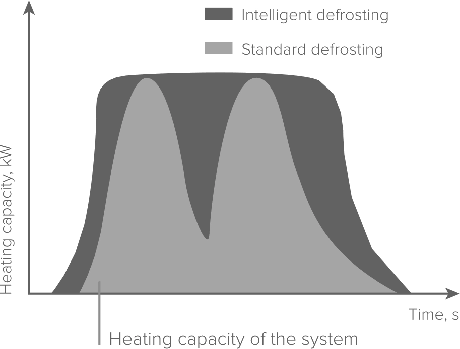 MyCond Standard MCU YH saída de calor com descongelação inteligente
