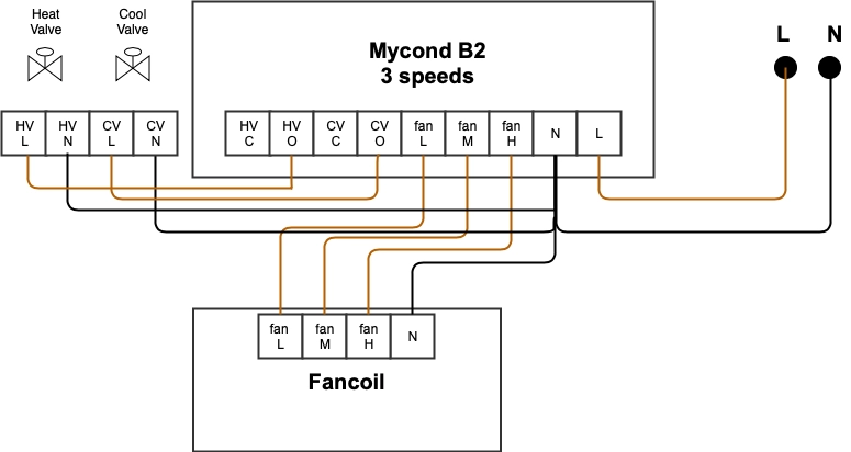 Diagrama mostrando as conex&otilde;es de fia&ccedil;&atilde;o para uma unidade de fan coil de 220V.
