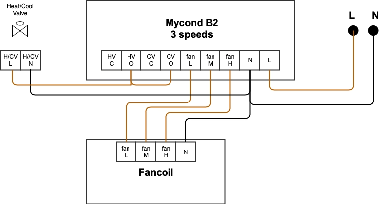 Diagrama ilustrando a configura&ccedil;&atilde;o de fia&ccedil;&atilde;o para unidades de fan coil com conex&atilde;o de 220 V.